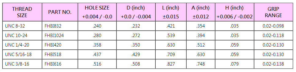 全六角大唇拉帽可以組裝兩個或兩個以上不同材質的板材(如鐵、鋁、木材和塑膠等)，且可以用螺絲固定。