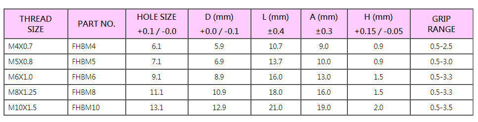 全六角大唇拉帽可以組裝兩個或兩個以上不同材質的板材(如鐵、鋁、木材和塑膠等)，且可以用螺絲固定。
